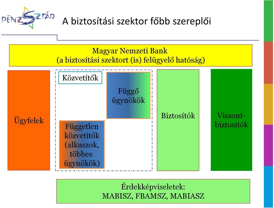 ügynökök Ügyfelek Független közvetítők (alkuszok, többes