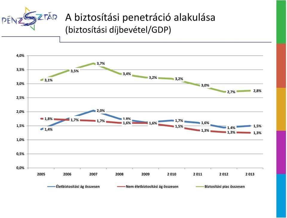 1,7% 1,5% 1,6% 1,3% 1,4% 1,5% 1,3% 1,3% 1,0% 0,5% 0,0% 2005 2006 2007 2008 2009 2 010 2 011