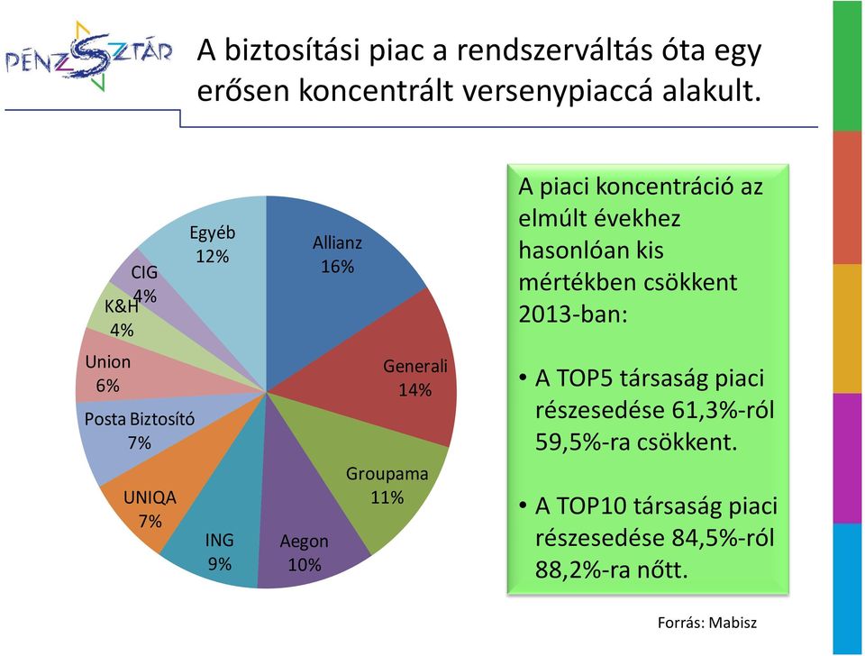 Groupama 11% A piaci koncentráció az elmúlt évekhez hasonlóan kis mértékben csökkent 2013-ban: A TOP5