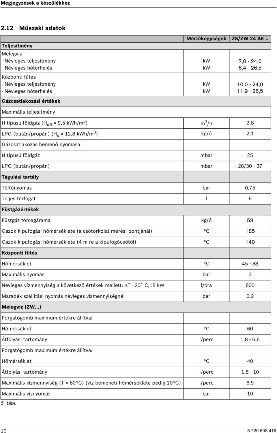 . kw kw kw kw 7,0-24,0 8,4-26,5 10,0-24,0 11,9-26,5 Gázcsatlakozási értékek Maximális teljesítmény H típusú földgáz (H ub = 9,5 kwh/m 3 ) m 3 /h 2,8 LPG (bután/propán) (H u = 12,8 kwh/m 3 ) kg/ó 2,1