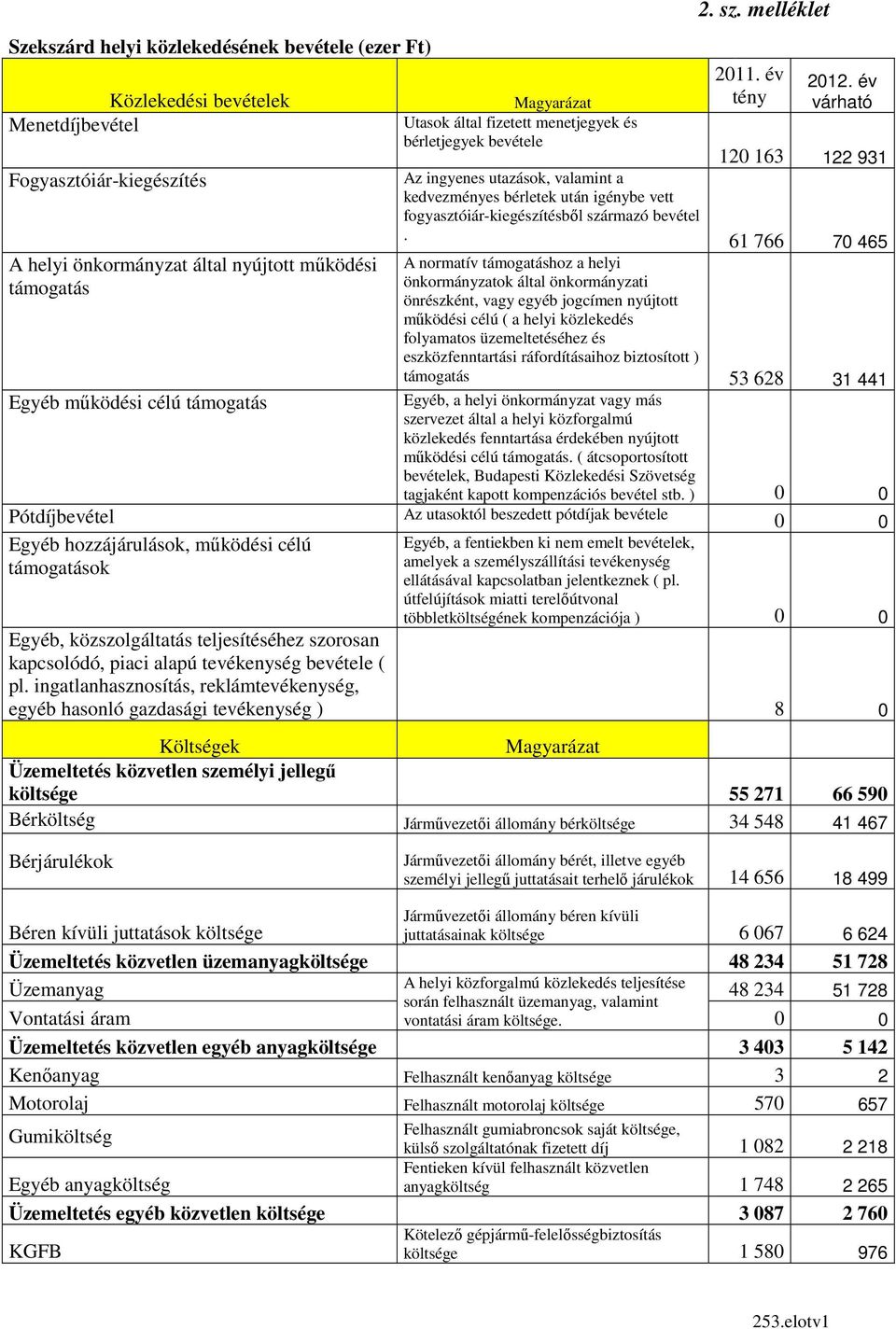 év várható 120 163 122 931 Az ingyenes utazások, valamint a kedvezményes bérletek után igénybe vett fogyasztóiár-kiegészítésbıl származó bevétel.