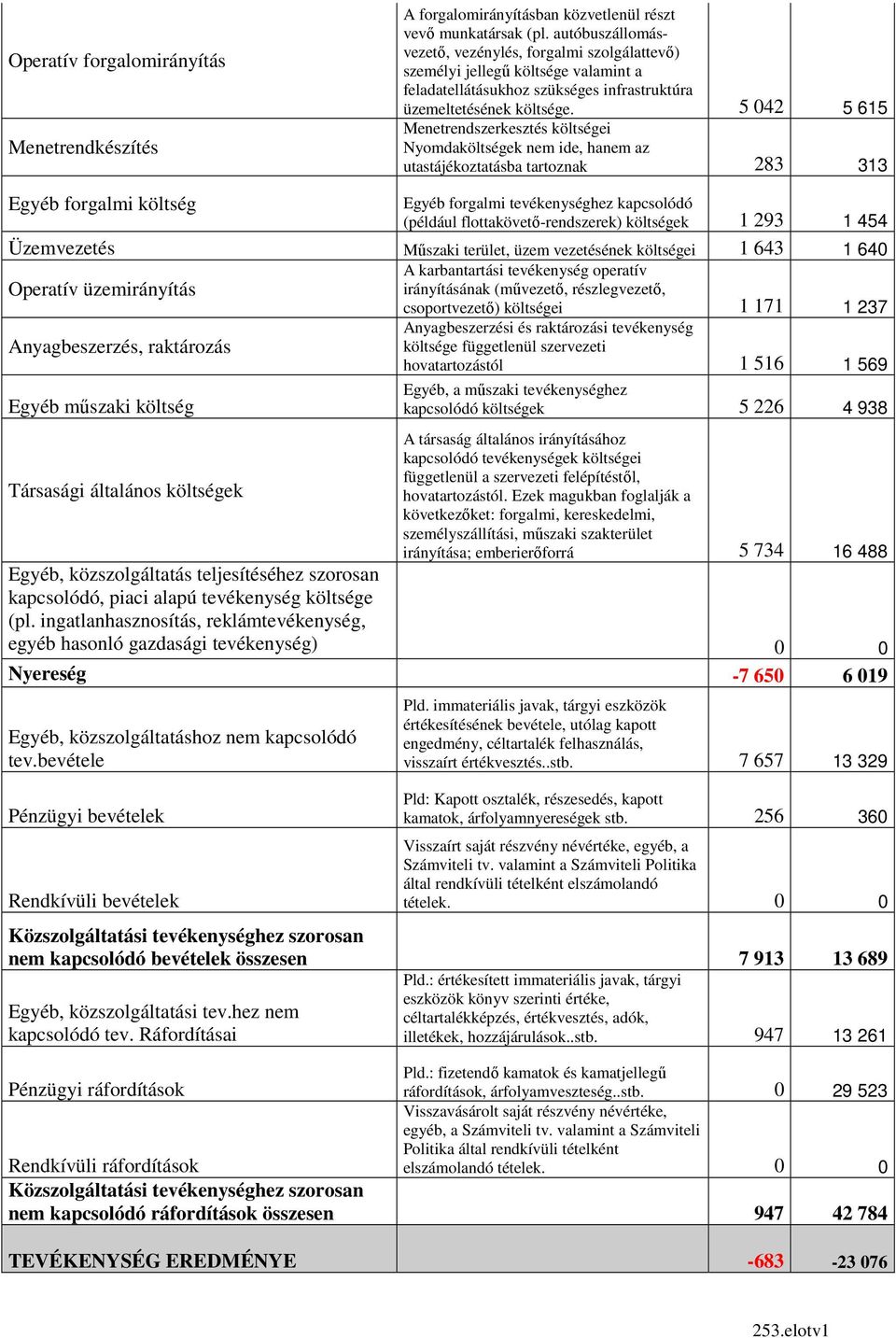 5 042 5 615 Menetrendszerkesztés költségei Nyomdaköltségek nem ide, hanem az utastájékoztatásba tartoznak 283 313 Egyéb forgalmi költség Egyéb forgalmi tevékenységhez kapcsolódó (például