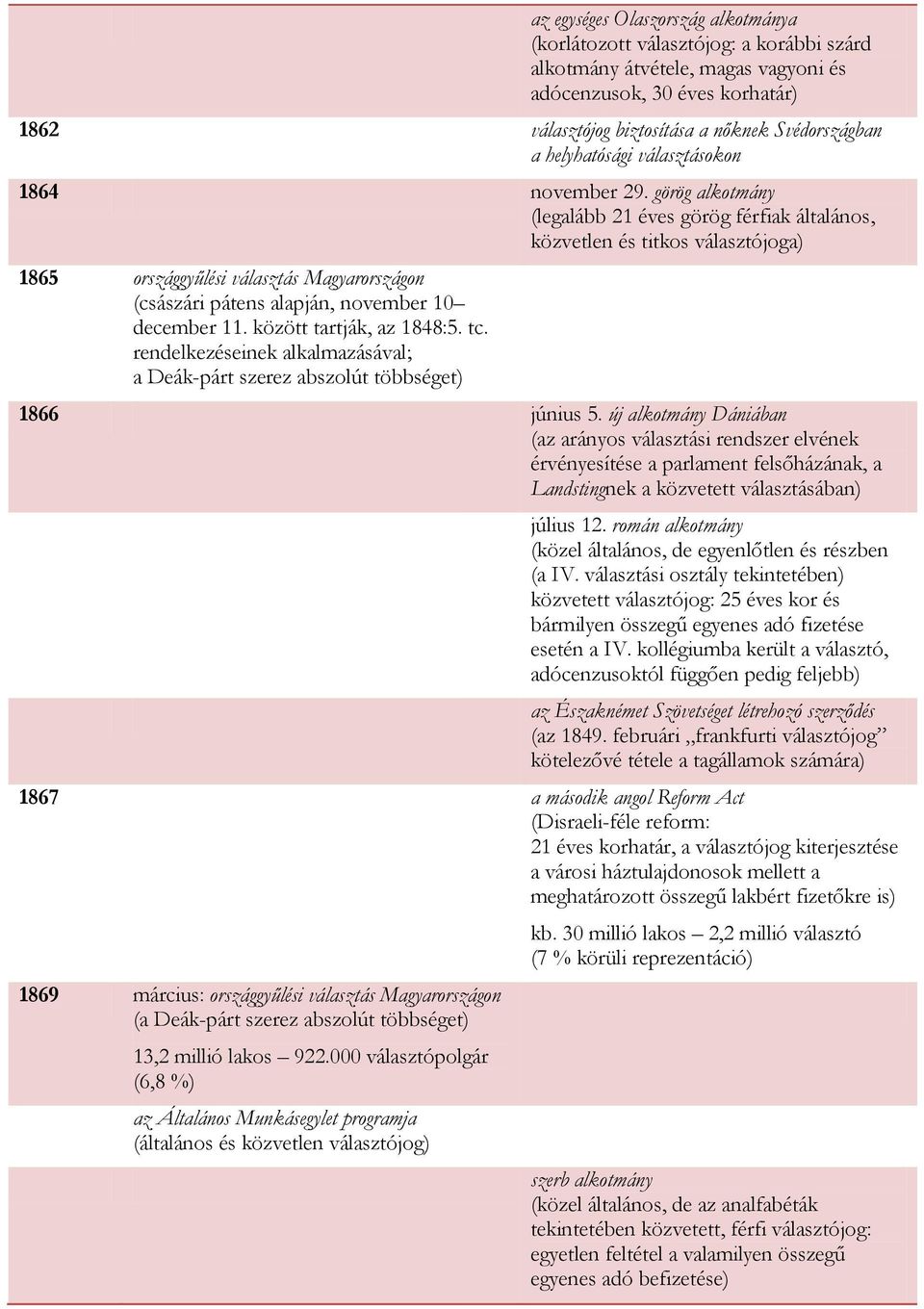 görög alkotmány (legalább 21 éves görög férfiak általános, közvetlen és titkos választójoga) 1865 országgyűlési választás Magyarországon (császári pátens alapján, november 10 december 11.