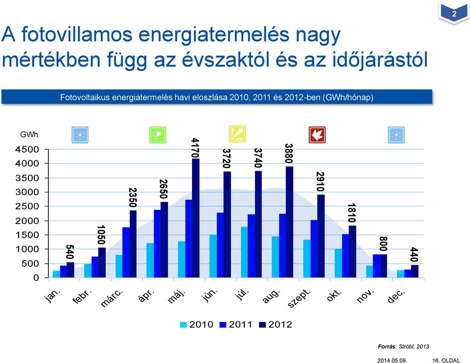 2010, 2011 és 2012-ben (GWh/hónap) GWh 4500 4000 3500 3000 2500 2000 1500 1000 500 0 jan. febr.