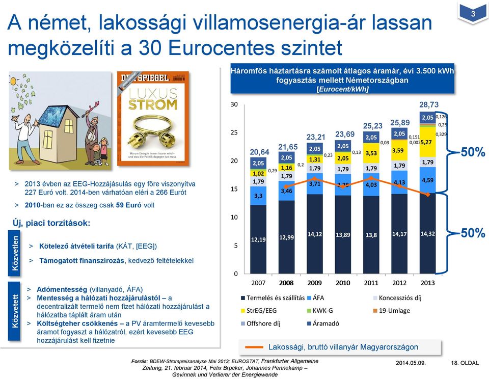 2014-ben várhatóan eléri a 266 Eurót > 2010-ban ez az összeg csak 59 Euró volt 25 20 15 20,64 2,05 1,02 1,79 0,29 21,65 2,05 1,16 1,79 3,46 3,3 0,2 23,21 23,69 25,23 2,05 2,05 2,05 0,13 0,23 3,53