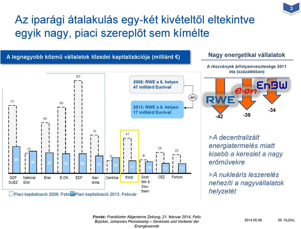 helyen 17 milliárd Euróval -42-39 -34 >A decentralizált energiatermelés miatt kisebb a kereslet a nagy erőművekre Piaci kapitalizació 2008.