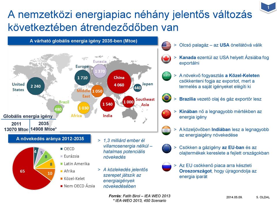 energia igény 2011 13070 Mtoe 2035 14908 Mtoe* A növekedés aránya 2012-2035 > 1,3 milliárd ember él villamosenergia nélkül hatalmas potenciális növekedés > A közlekedés jelentős szerepet játszik az