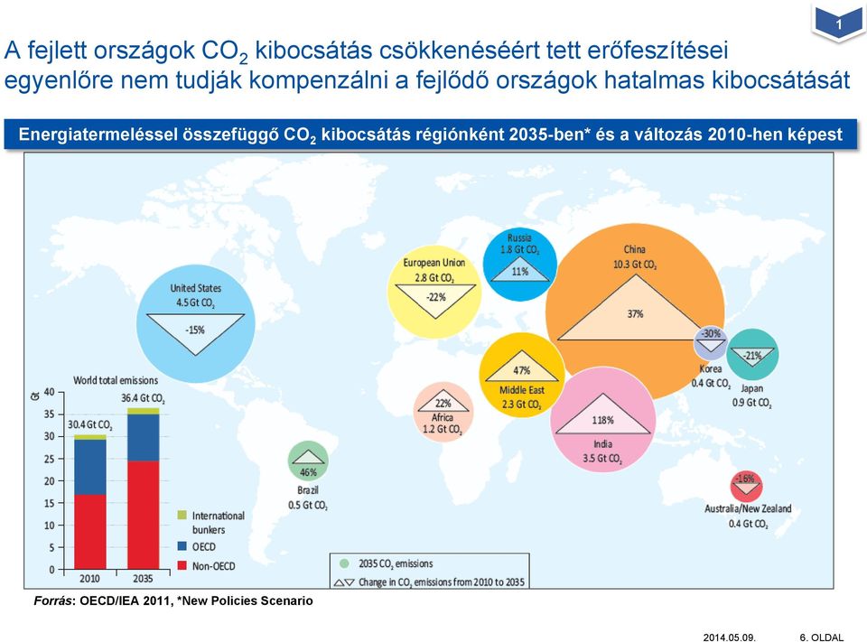 Energiatermeléssel összefüggő CO 2 kibocsátás régiónként 2035-ben* és a