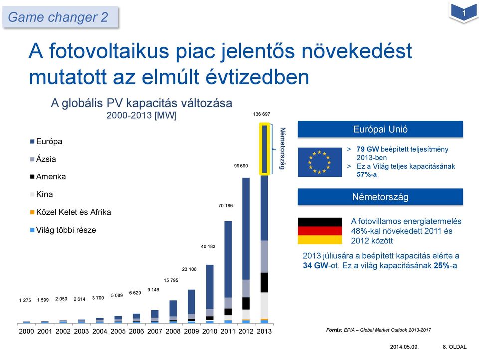 Németország A fotovillamos energiatermelés 48%-kal növekedett 2011 és 2012 között 2013 júliusára a beépített kapacitás elérte a 34 GW-ot.