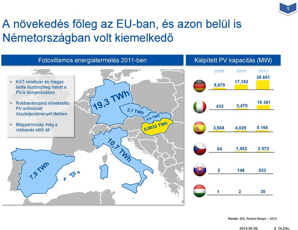 térnyerésében 5,979 17,193 35 651 > Robbanásszerű növekedés PV erőművek összteljesítményét illetően 432 3,470 16