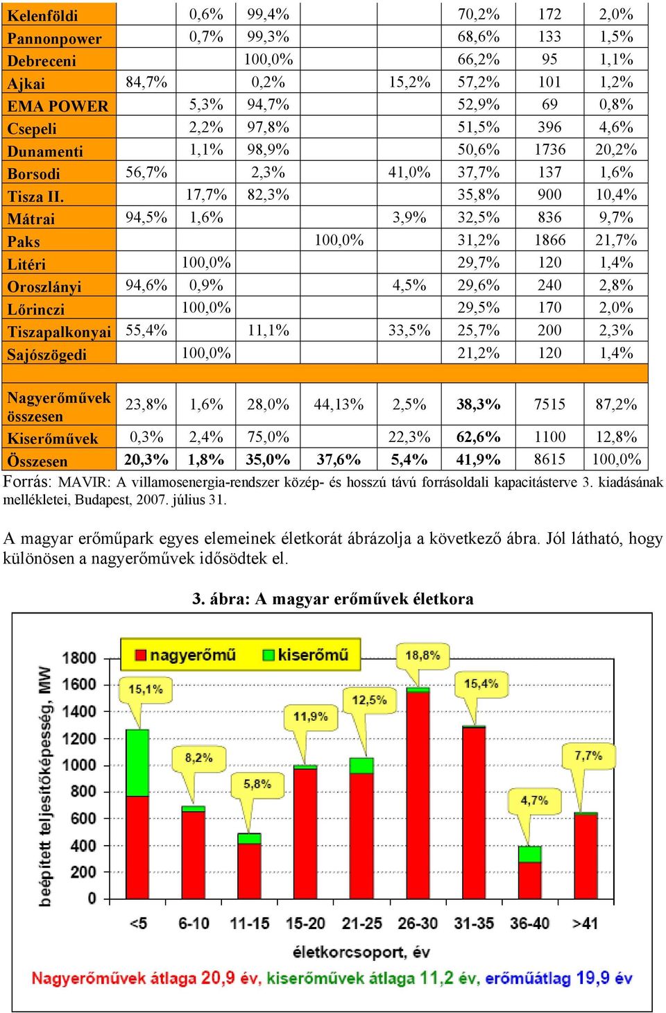 17,7% 82,3% 35,8% 900 10,4% Mátrai 94,5% 1,6% 3,9% 32,5% 836 9,7% Paks 100,0% 31,2% 1866 21,7% Litéri 100,0% 29,7% 120 1,4% Oroszlányi 94,6% 0,9% 4,5% 29,6% 240 2,8% Lőrinczi 100,0% 29,5% 170 2,0%