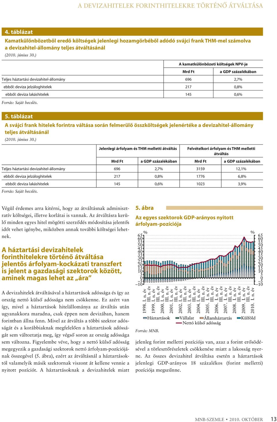 ) A kamatkülönbözeti költségek NPV-je Mrd Ft a GDP százalékában Teljes háztartási devizahitel-állomány 696 2,7 ebből: deviza jelzáloghitelek 217,8 ebből: deviza lakáshitelek 145,6 Forrás: Saját