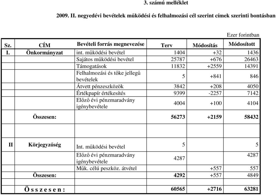 mőködési bevétel 1404 +32 1436 Sajátos mőködési bevétel 25787 +676 26463 Támogatások 11832 +2559 14391 Felhalmozási és tıke jellegő 5 +841 846 bevételek Átvett pénzeszközök