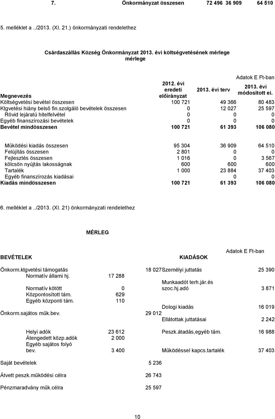 Megnevezés Költségvetési bevétel összesen 100 721 49 366 80 483 Ktgvetési hiány belső fin.