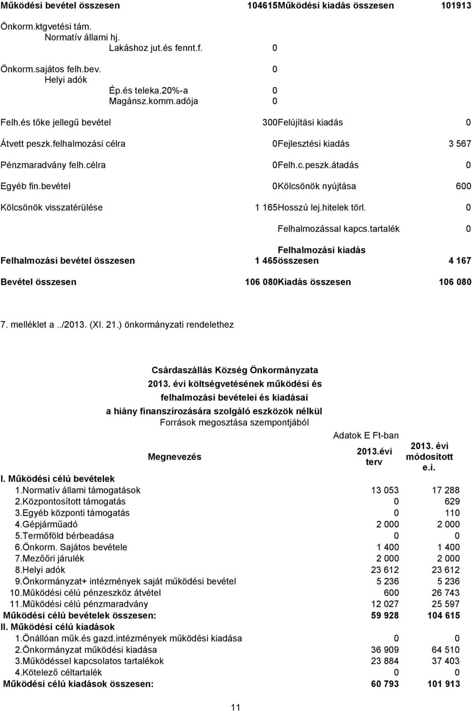 bevétel 0Kölcsönök nyújtása 600 Kölcsönök visszatérülése 1 165Hosszú lej.hitelek törl. 0 Felhalmozással kapcs.