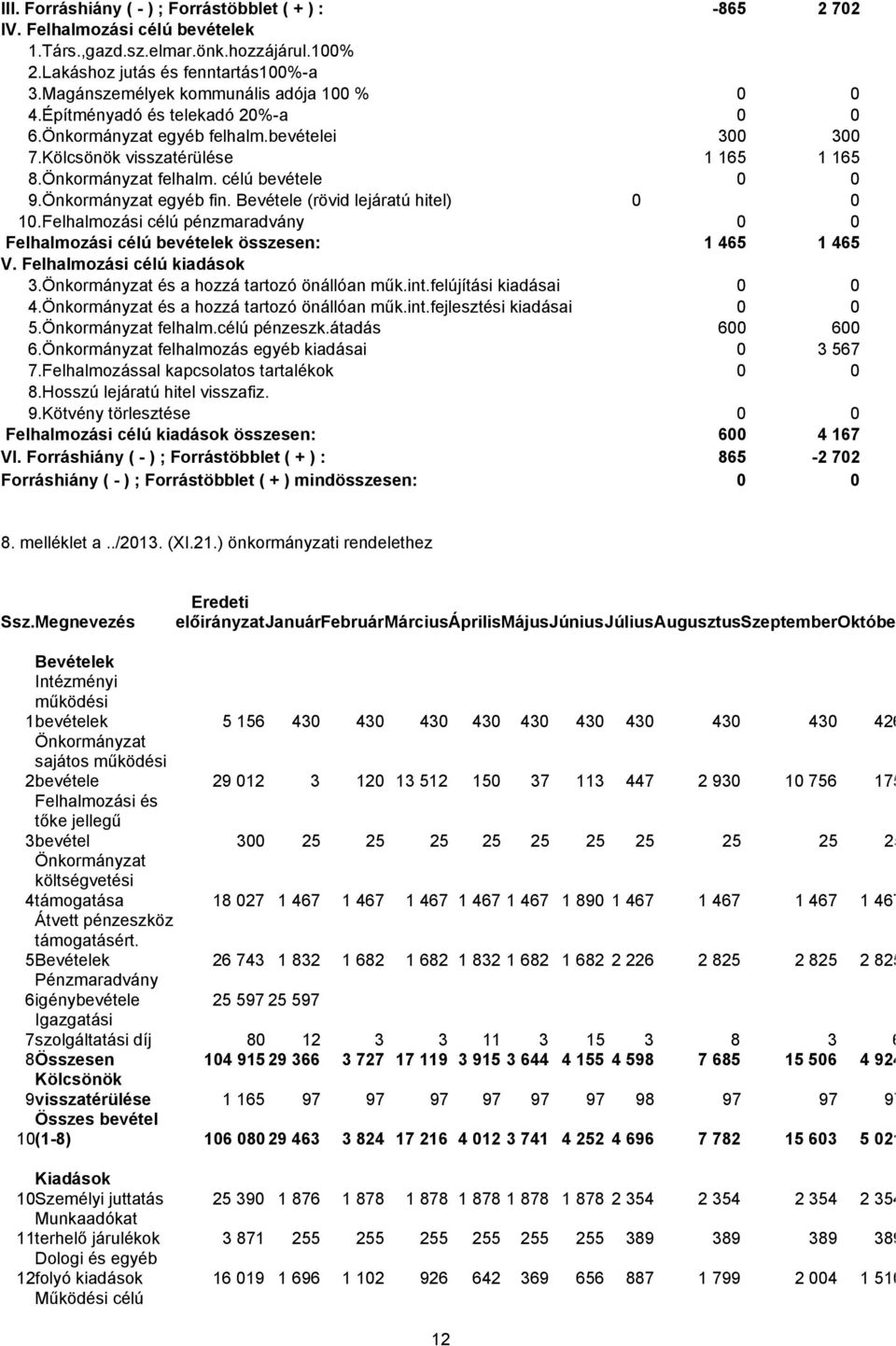 célú bevétele 0 0 9.Önkormányzat egyéb fin. Bevétele (rövid lejáratú hitel) 0 0 10.Felhalmozási célú pénzmaradvány 0 0 Felhalmozási célú bevételek összesen: 1 465 1 465 V.