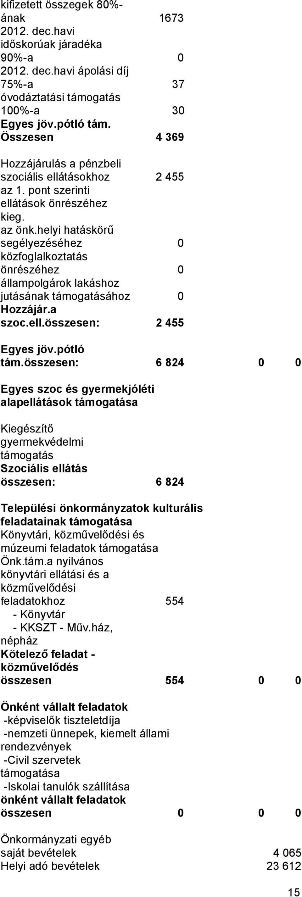 helyi hatáskörű segélyezéséhez 0 közfoglalkoztatás önrészéhez 0 állampolgárok lakáshoz jutásának támogatásához 0 Hozzájár.a szoc.ell.összesen: 2 455 Egyes jöv.pótló tám.