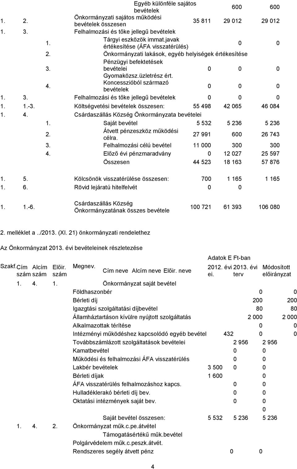 Koncesszióból származó bevételek 0 0 0 1. 3. Felhalmozási és tőke jellegű bevételek 0 0 0 1. 1.-3. Költségvetési bevételek összesen: 55 498 42 065 46 084 1.