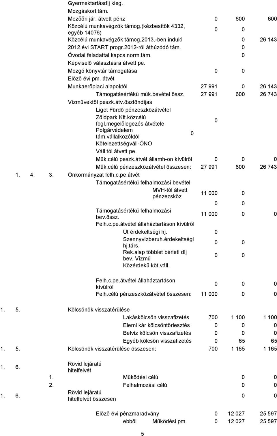 átvét Munkaerőpiaci alapoktól 27 991 0 26 143 Támogatásértékű műk.bevétel össz. 27 991 600 26 743 Vízművektől peszk.átv.ösztöndíjas Liget Fürdő pénzeszközátvétel Zöldpark Kft.közcélú fogl.