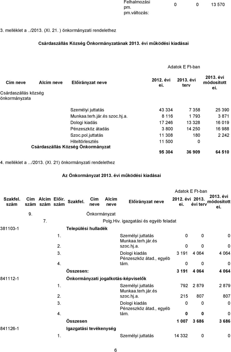 Személyi juttatás 43 334 7 358 25 390 szoc.hj.a. 8 116 1 793 3 871 Dologi kiadás 17 246 13 328 16 019 Pénzeszköz átadás 3 800 14 250 16 988 Szoc.pol.