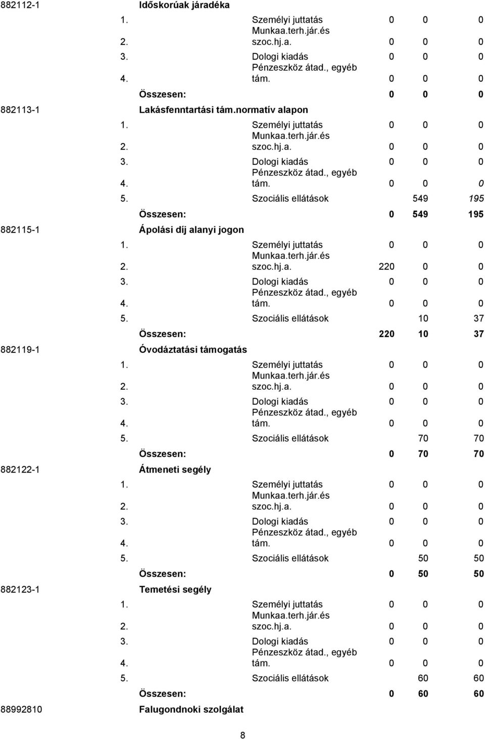 Szociális ellátások 10 37 882119-1 Óvodáztatási támogatás 882122-1 Átmeneti segély 882123-1 Temetési segély Összesen: 220 10 37 szoc.hj.a. 0 0 0 3. Dologi kiadás 0 0 0 5.