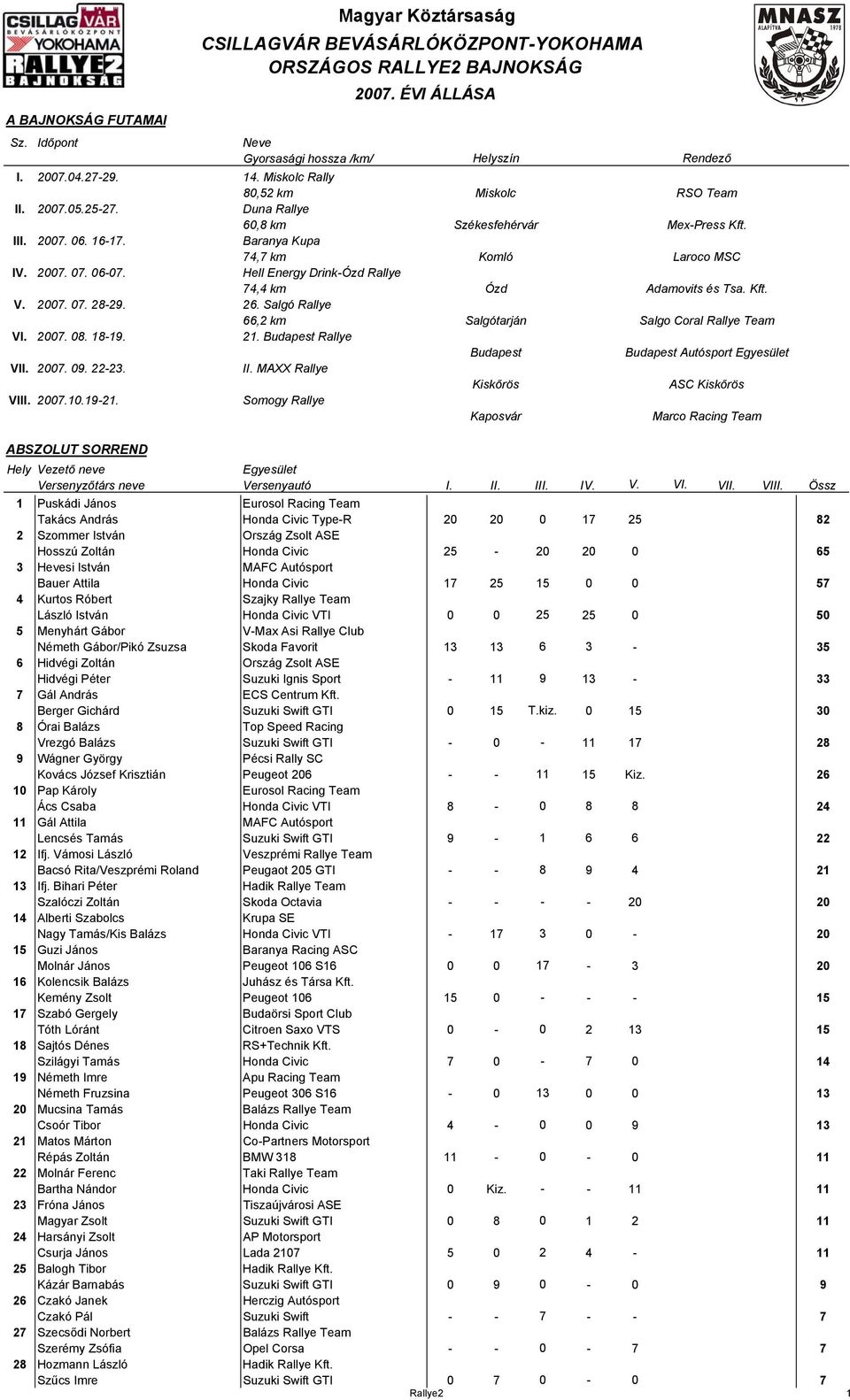 ABSZOLUT SORREND Magyar Köztársaság CSILLAGVÁR BEVÁSÁRLÓKÖZPONT-YOKOHAMA ORSZÁGOS RALLYE2 BAJNOKSÁG 2007. ÉVI ÁLLÁSA II. MAXX Rallye Somogy Rallye Helyszín Kiskőrös RSO Team Mex-Press Kft.