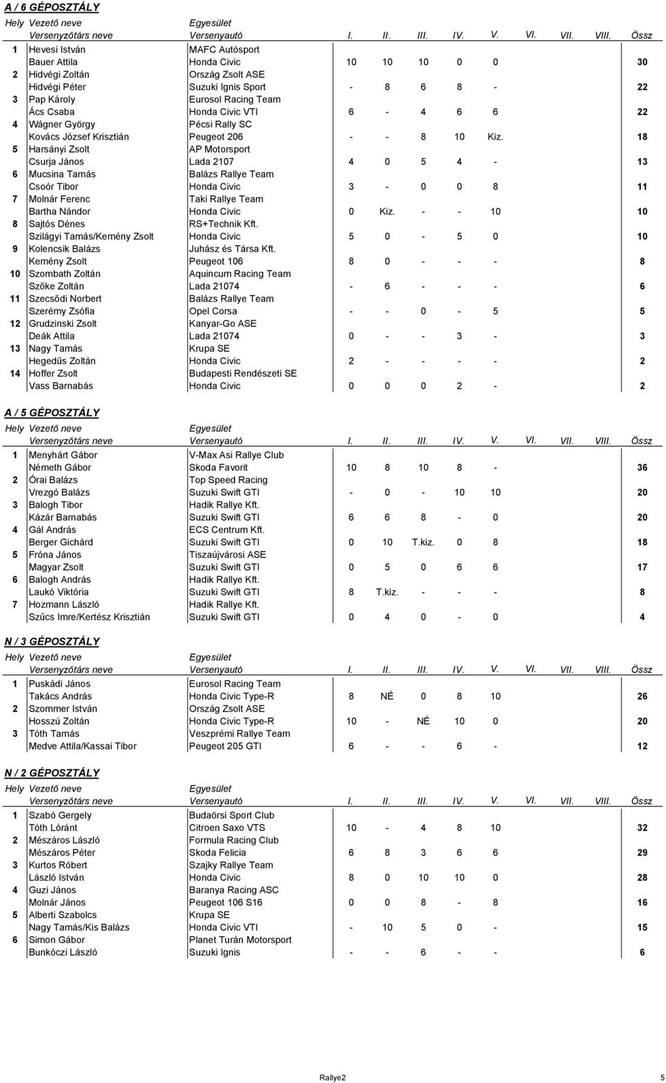 18 5 Harsányi Zsolt AP Motorsport Csurja János Lada 2107 4 0 5 4-13 6 Mucsina Tamás Balázs Rallye Team Csoór Tibor Honda Civic 3-0 0 8 11 7 Molnár Ferenc Taki Rallye Team Bartha Nándor Honda Civic 0