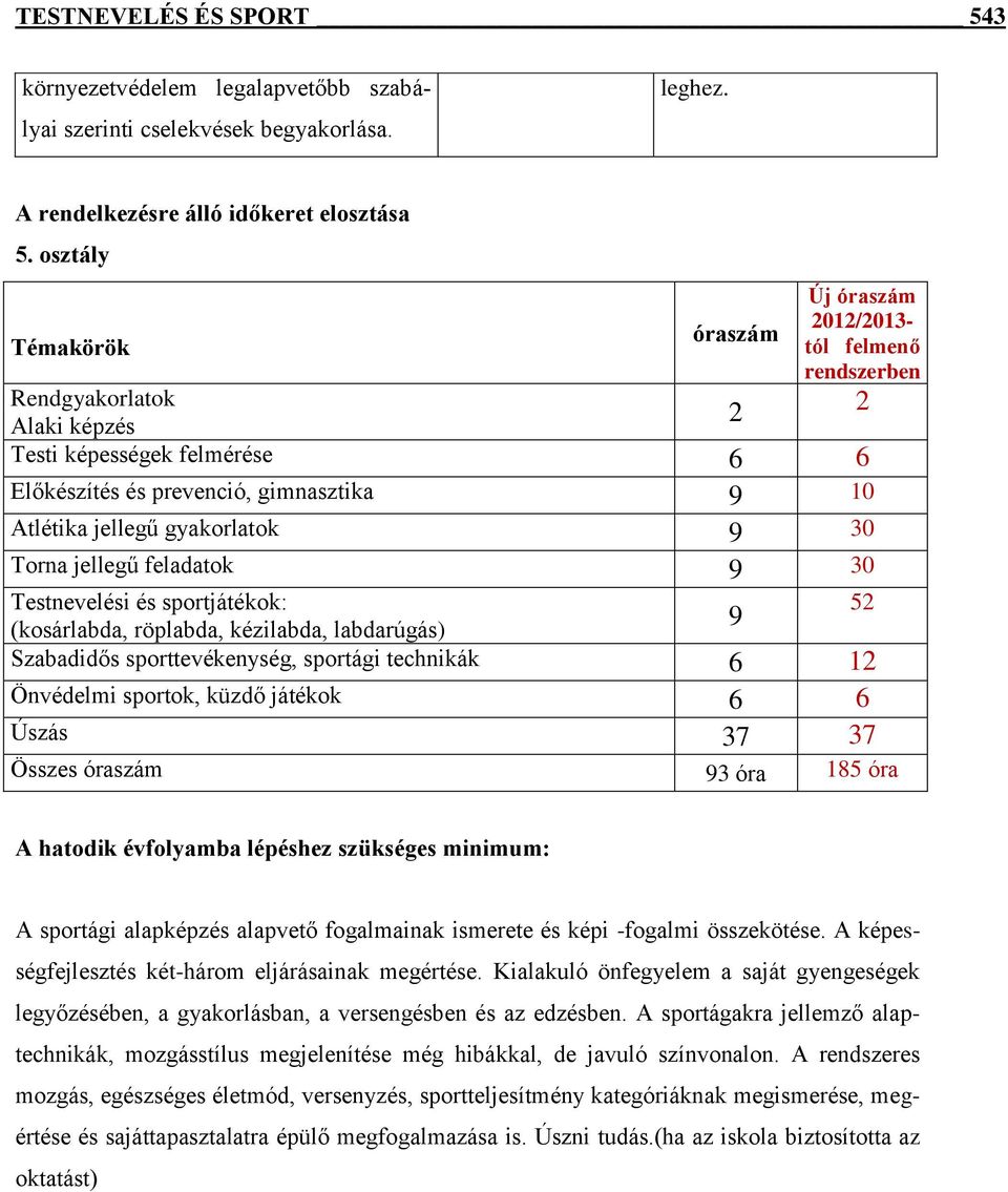 gyakorlatok 9 30 Torna jellegű feladatok 9 30 Testnevelési és sportjátékok: (kosárlabda, röplabda, kézilabda, labdarúgás) Szabadidős sporttevékenység, sportági technikák 6 12 Önvédelmi sportok, küzdő