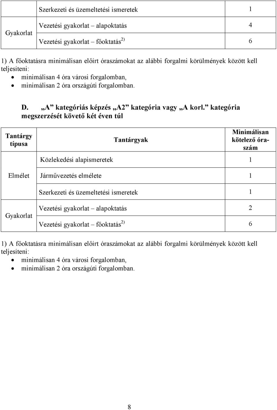 kategória megszerzését követő két éven túl Tantárgy típusa Elmélet Tantárgyak Minimálisan kötelező óraszám Közlekedési alapismeretek 1 Járművezetés elmélete 1 Szerkezeti és üzemeltetési ismeretek 1