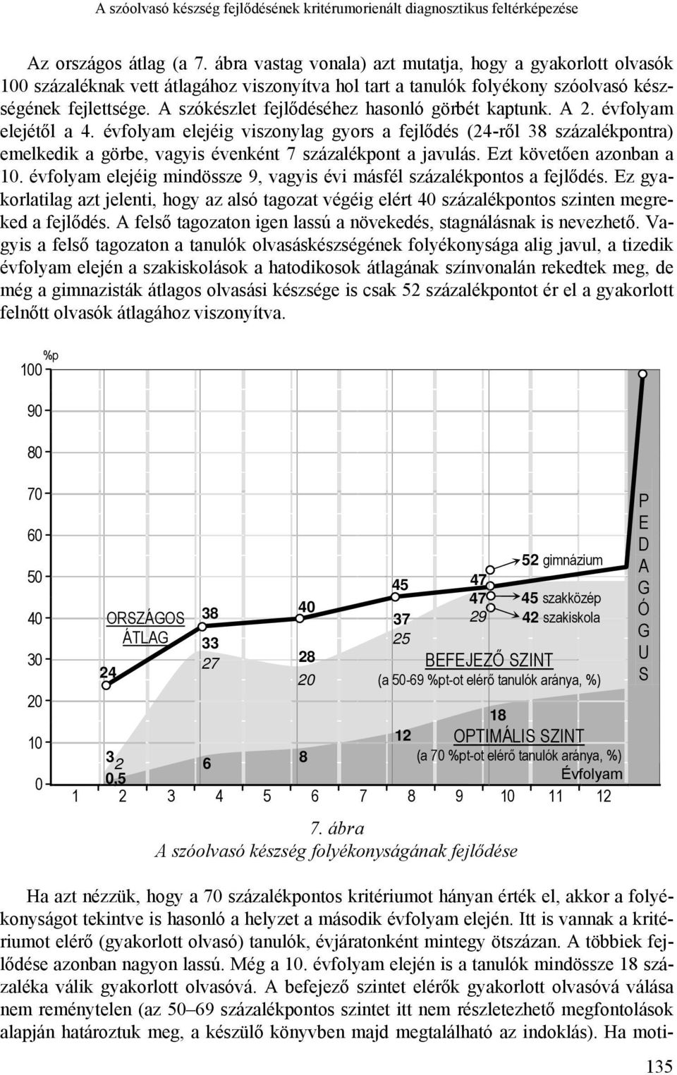 A szókészlet fejlődéséhez hasonló görbét kaptunk. A 2. évfolyam elejétől a 4.