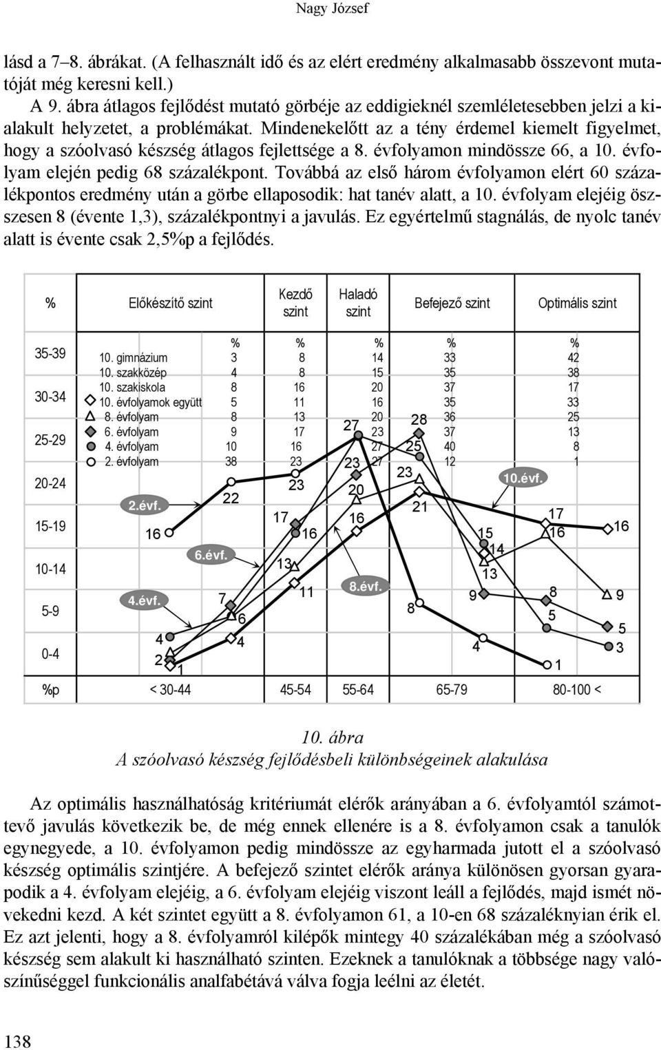 Mindenekelőtt az a tény érdemel kiemelt figyelmet, hogy a szóolvasó készség átlagos fejlettsége a 8. évfolyamon mindössze 66, a 10. évfolyam elején pedig 68 százalékpont.