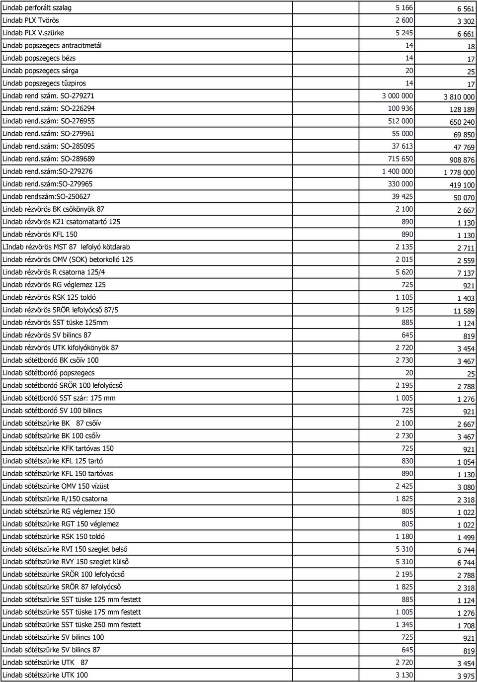 SO-279271 3 000 000 3 810 000 Lindab rend.szám: SO-226294 100 936 128 189 Lindab rend.szám: SO-276955 512 000 650 240 Lindab rend.szám: SO-279961 55 000 69 850 Lindab rend.