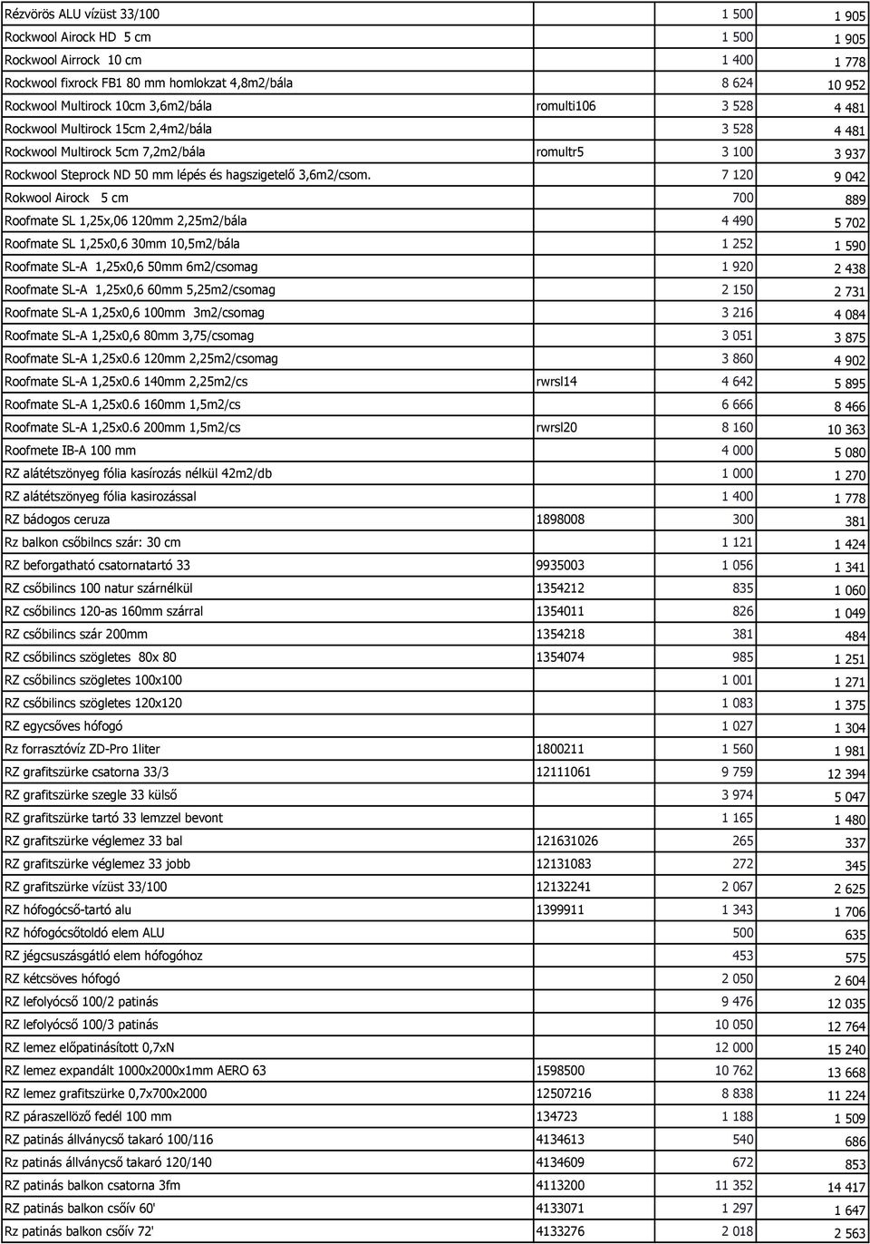 7 120 9 042 Rokwool Airock 5 cm 700 889 Roofmate SL 1,25x,06 120mm 2,25m2/bála 4 490 5 702 Roofmate SL 1,25x0,6 30mm 10,5m2/bála 1 252 1 590 Roofmate SL-A 1,25x0,6 50mm 6m2/csomag 1 920 2 438