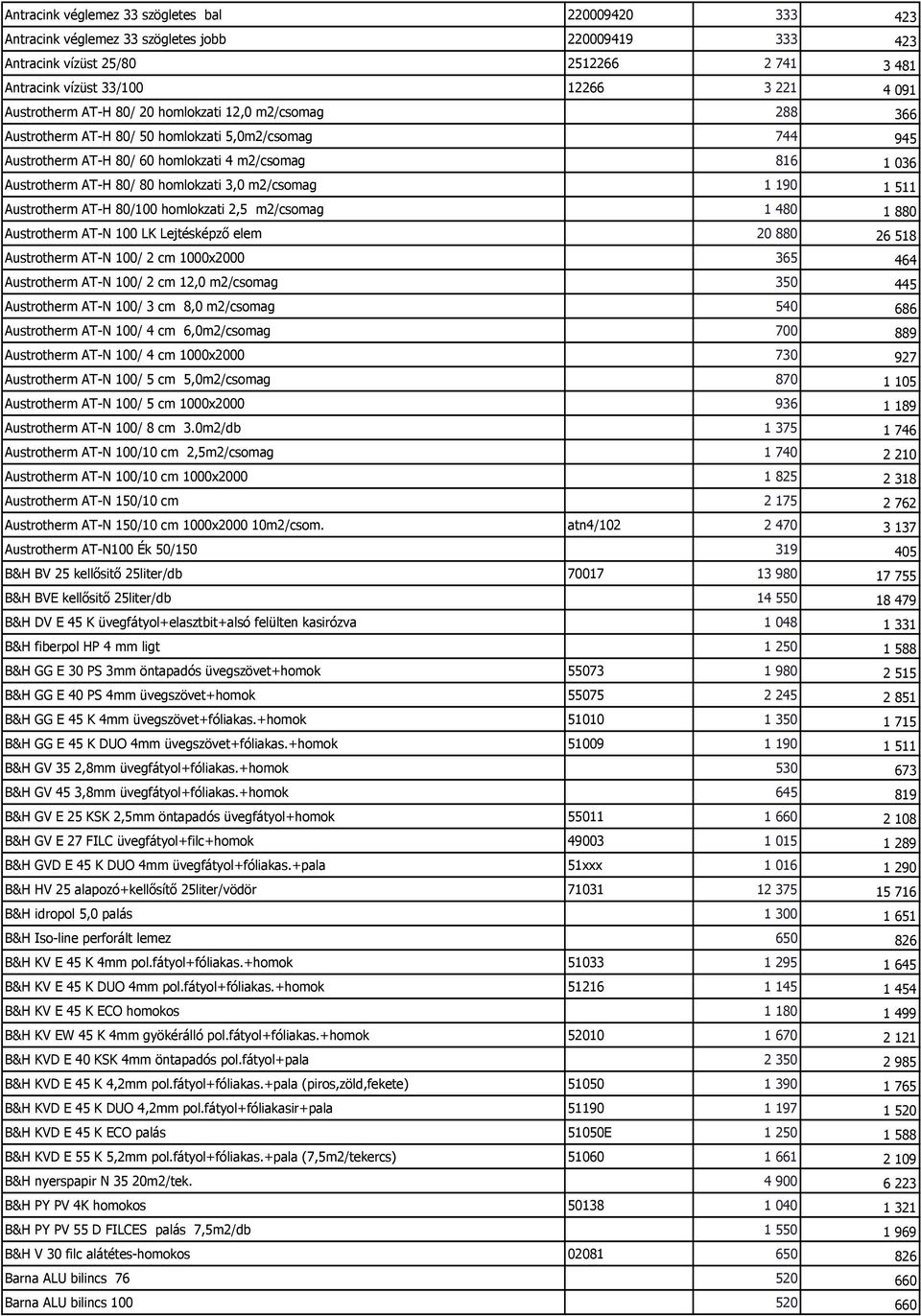 homlokzati 3,0 m2/csomag 1 190 1 511 Austrotherm AT-H 80/100 homlokzati 2,5 m2/csomag 1 480 1 880 Austrotherm AT-N 100 LK Lejtésképző elem 20 880 26 518 Austrotherm AT-N 100/ 2 cm 1000x2000 365 464