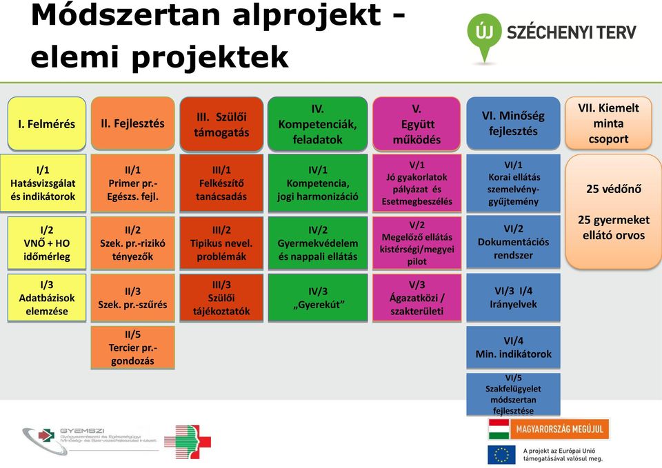 III/1 Felkészítő tanácsadás IV/1 Kompetencia, jogi harmonizáció V/1 Jó gyakorlatok pályázat és Esetmegbeszélés VI/1 Korai ellátás szemelvénygyűjtemény 25 védőnő I/2 VNŐ + HO időmérleg II/2 Szek. pr.