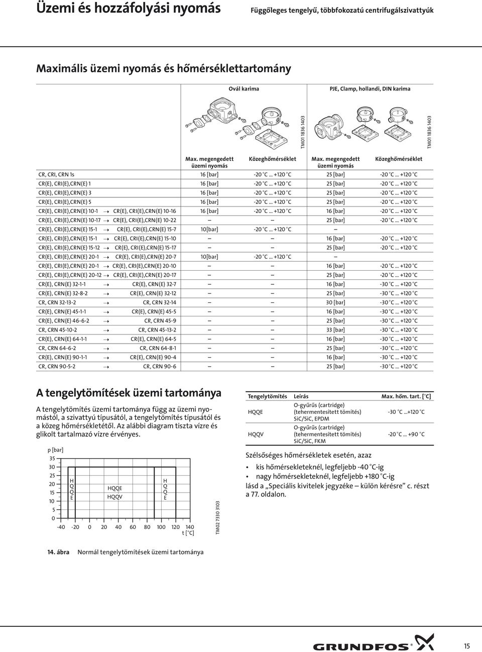 megengedett üzemi nyomás Közeghőmérséklet CR, CRI, CRN 1s 16 [bar] - C +1 C 5 [bar] - C +1 C CR(E), CRI(E),CRN(E) 1 16 [bar] - C +1 C 5 [bar] - C +1 C CR(E), CRI(E),CRN(E) 3 16 [bar] - C +1 C 5 [bar]