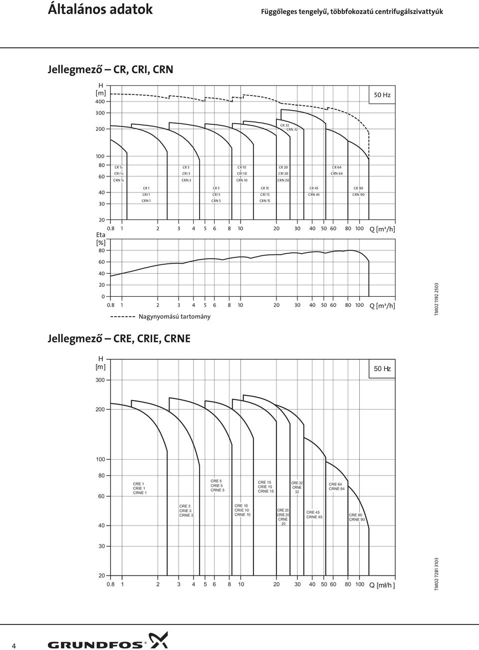 8 1 1 3 5 6 8 1 3 5 6 8 1 Q [m³/h] Nagynyomású tartomány TM 119 53 Jellegmező CRE, CRIE, CRNE 3 5 z 1 8 6 CRE 1 CRIE 1 CRNE 1 CRE 5 CRIE 5 CRNE 5 CRE 15 CRIE