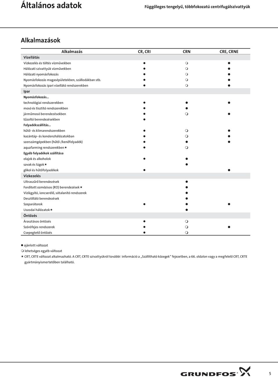 Nyomásfokozás ipari vízellátó rendszerekben Ipar Nyomásfokozás technológiai rendszerekben mosó és tisztító rendszerekben járműmosó berendezésekben tűzoltó berendezésekben Folyadékszállítás hűtő- és