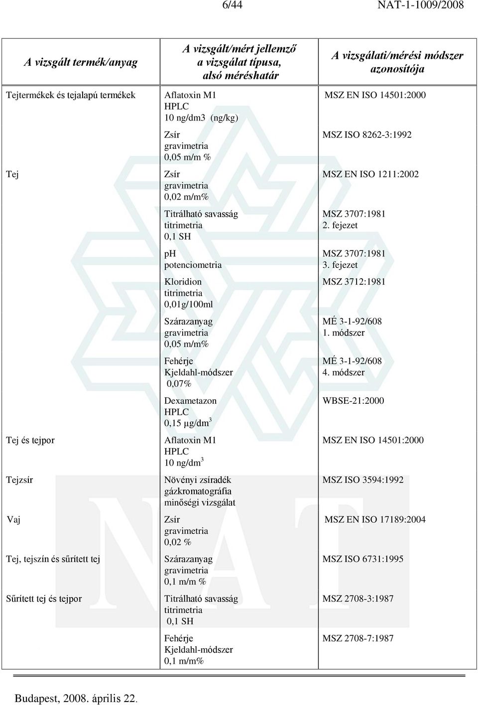 minõségi vizsgálat Zsír 0,02 % Szárazanyag 0,1 m/m % Titrálható savasság 0,1 SH Fehérje Kjeldahl-módszer MSZ EN ISO 14501:2000 MSZ ISO 8262-3:1992 MSZ EN ISO 1211:2002 MSZ 3707:1981 2.