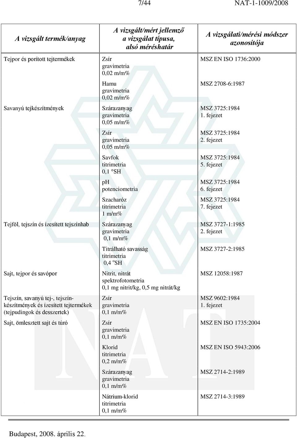 nitrát spektrofotometria 0,1 mg nitrit/kg, 0,5 mg nitrát/kg Zsír Zsír Klorid 0,2 m/m% Szárazanyag Nátrium-klorid MSZ EN ISO 1736:2000 MSZ 2708-6:1987 MSZ 3725:1984 1. fejezet MSZ 3725:1984 2.