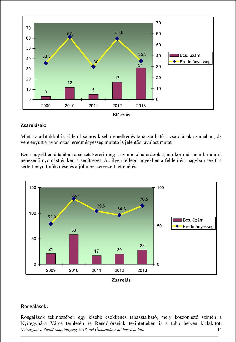 eredményesség mutató is jelentős javulást mutat. Ezen ügyekben általában a sértett keresi meg a nyomozóhatóságokat, amikor már nem bírja a rá nehezedő nyomást és kéri a segítséget.