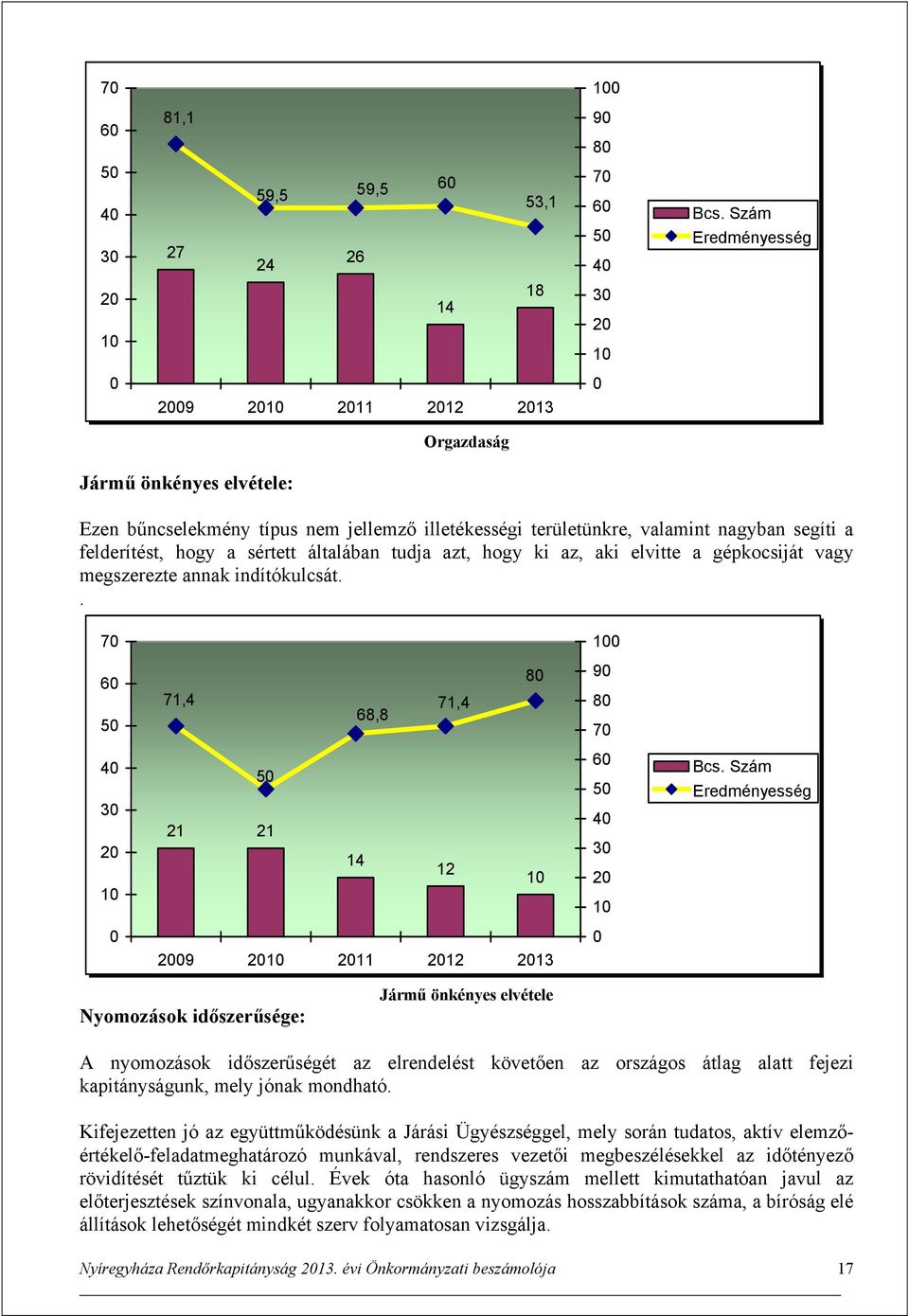 a sértett általában tudja azt, hogy ki az, aki elvitte a gépkocsiját vagy megszerezte annak indítókulcsát.. 7 1 6 5 71,4 68,8 71,4 8 9 8 7 4 3 2 1 5 21 21 14 12 1 6 5 4 3 2 1 Bcs.