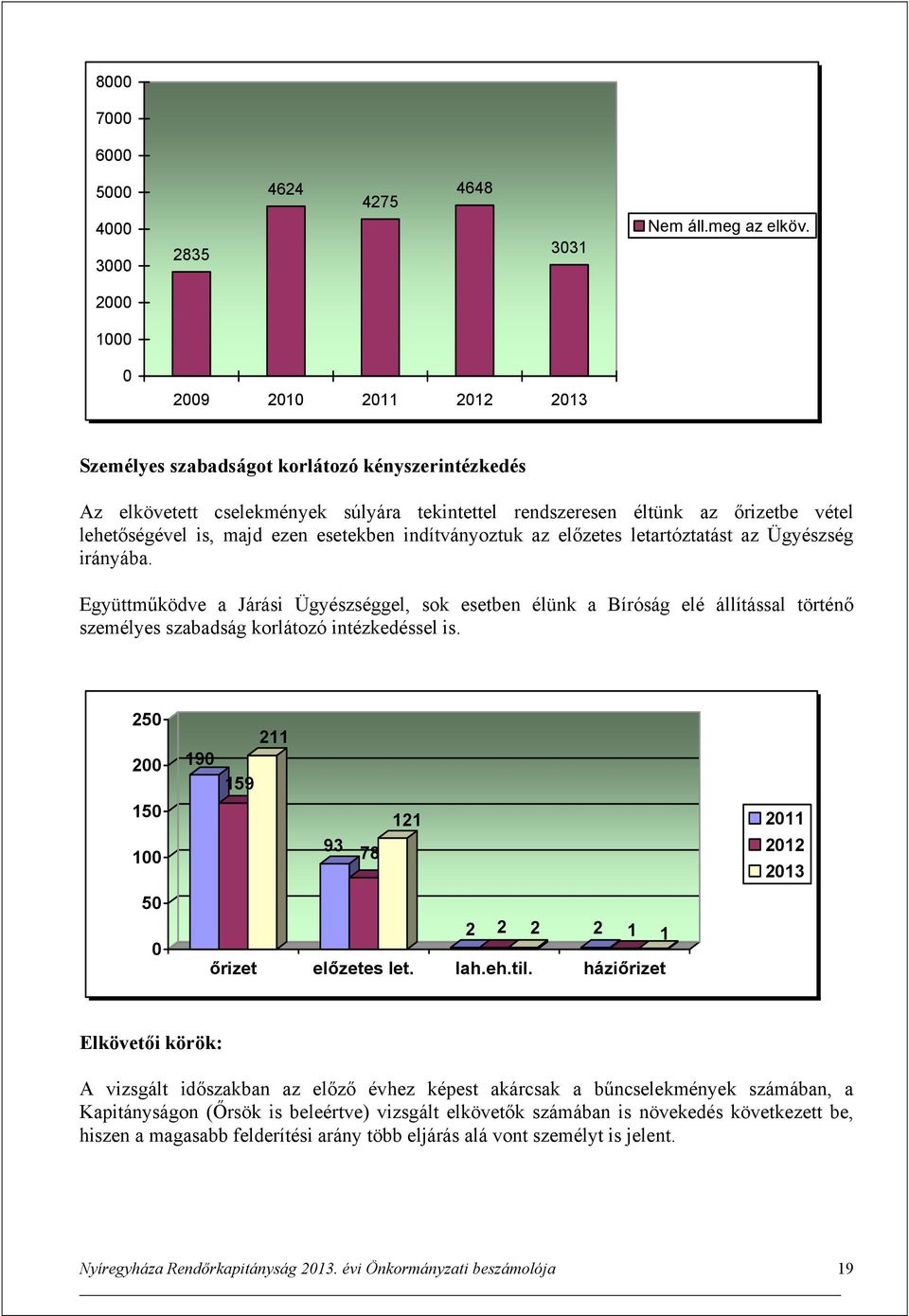 indítványoztuk az előzetes letartóztatást az Ügyészség irányába. Együttműködve a Járási Ügyészséggel, sok esetben élünk a Bíróság elé állítással történő személyes szabadság korlátozó intézkedéssel is.