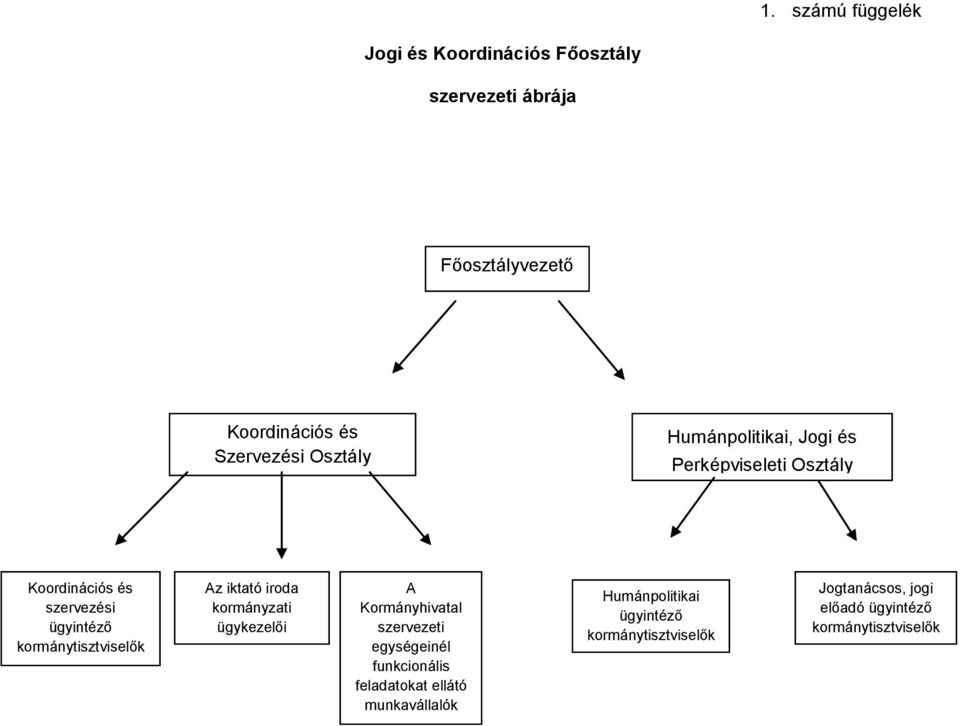 szervezési kormánytisztviselők Az iktató iroda kormányzati ügykezelői A Kormányhivatal szervezeti