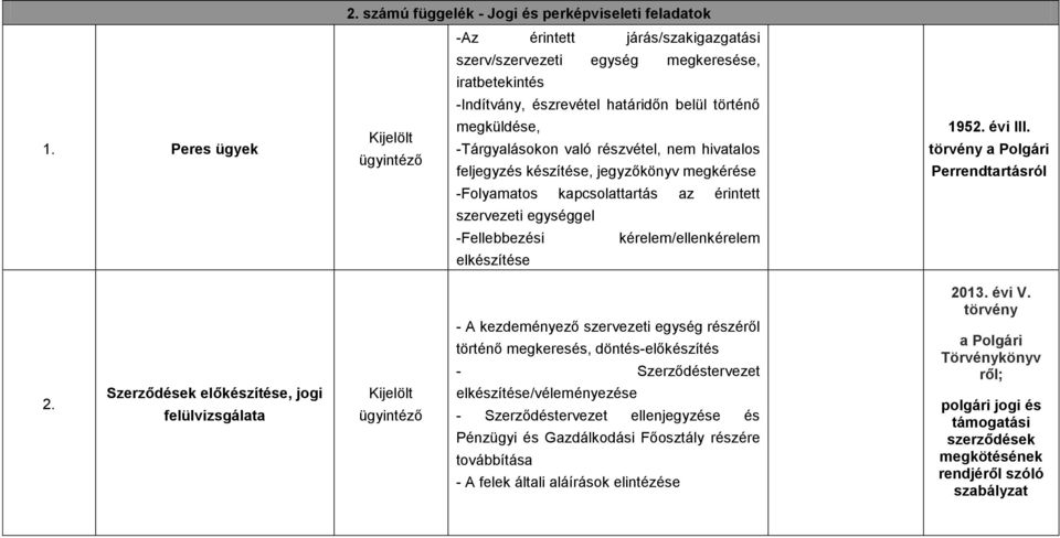 -Tárgyalásokon való részvétel, nem hivatalos feljegyzés készítése, jegyzőkönyv megkérése -Folyamatos kapcsolattartás az érintett szervezeti egységgel -Fellebbezési kérelem/ellenkérelem elkészítése