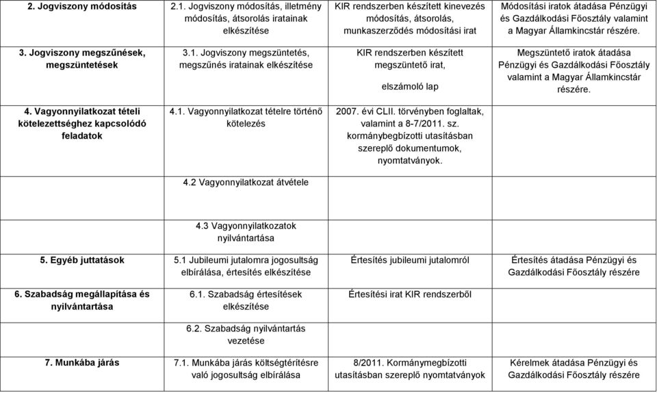 és Gazdálkodási Főosztály valamint a Magyar Államkincstár részére. 3. Jogviszony megszűnések, megszüntetések 3.1.