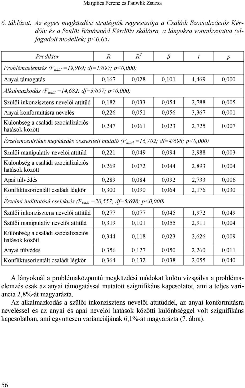 Problémaelemzés (F totál =19,969; df=1/697; p<0,000) Anyai támogatás 0,167 0,028 0,101 4,469 0,000 Alkalmazkodás (F totál =14,682; df=3/697; p<0,000) Szülői inkonzisztens nevelői attitűd 0,182 0,033