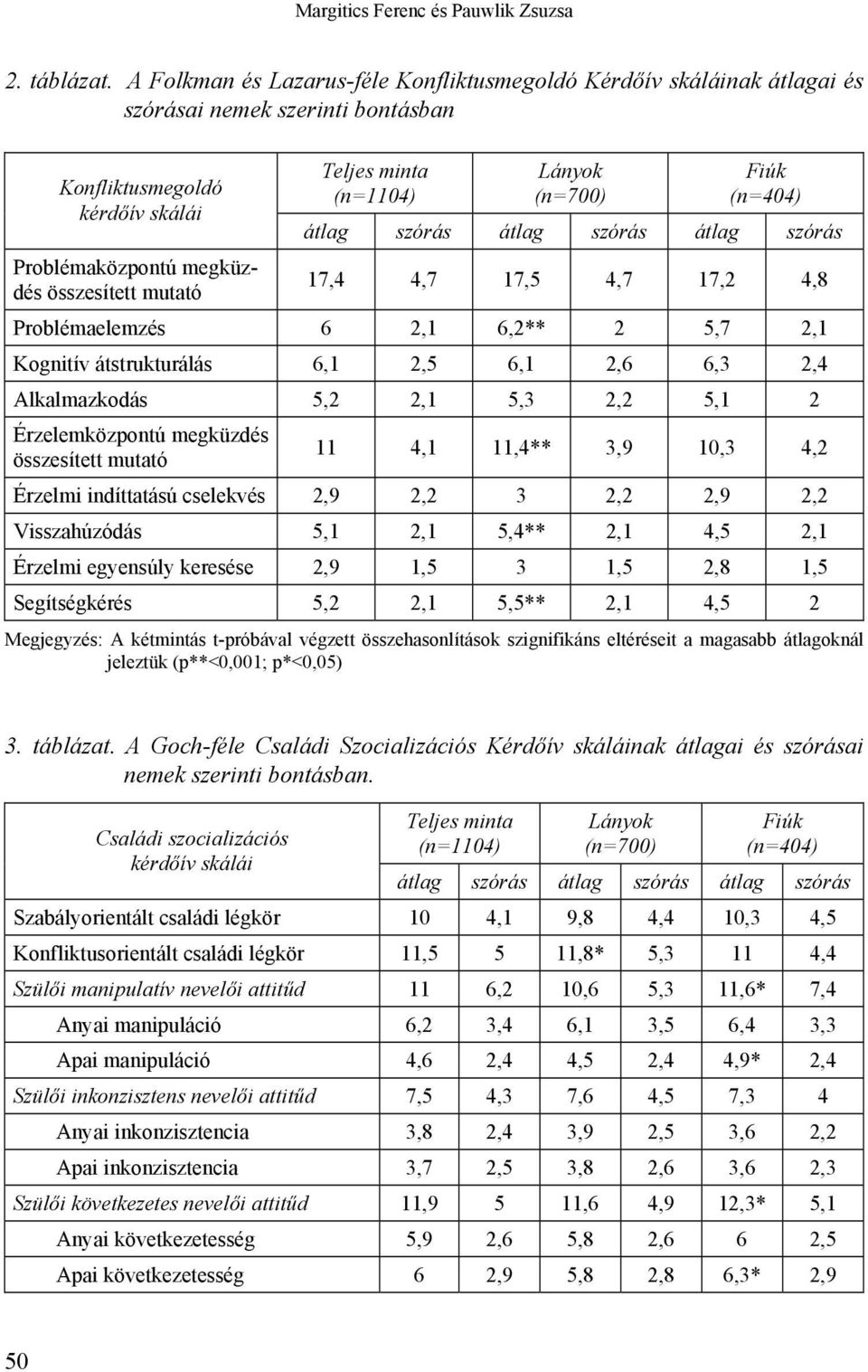 szórás átlag szórás átlag szórás Problémaközpontú megküzdés összesített mutató 17,4 4,7 17,5 4,7 17,2 4,8 Problémaelemzés 6 2,1 6,2** 2 5,7 2,1 Kognitív átstrukturálás 6,1 2,5 6,1 2,6 6,3 2,4