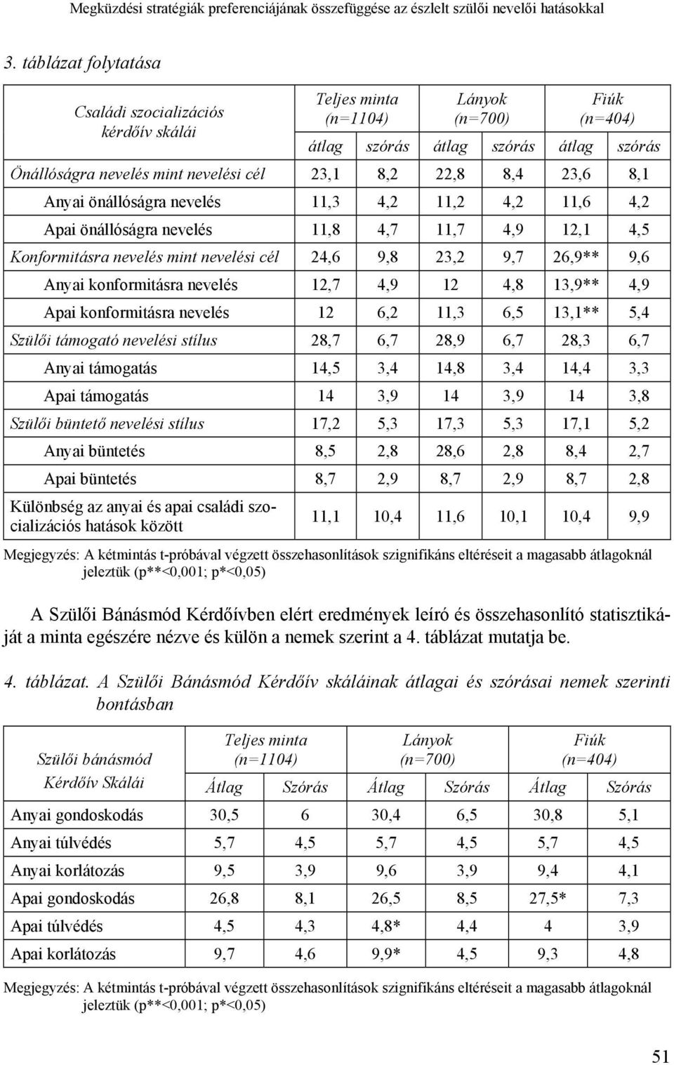 8,4 23,6 8,1 Anyai önállóságra nevelés 11,3 4,2 11,2 4,2 11,6 4,2 Apai önállóságra nevelés 11,8 4,7 11,7 4,9 12,1 4,5 Konformitásra nevelés mint nevelési cél 24,6 9,8 23,2 9,7 26,9** 9,6 Anyai