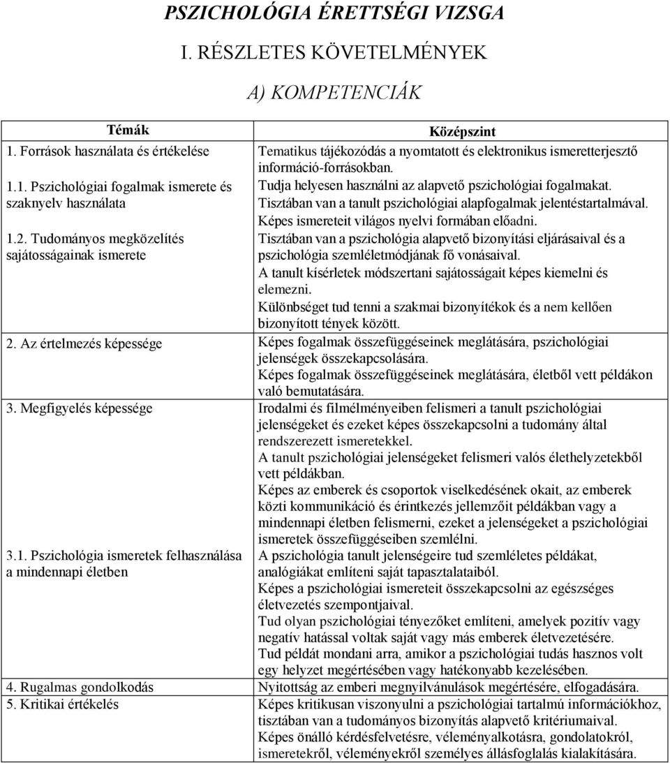 1. Pszichológiai fogalmak ismerete és Tudja helyesen használni az alapvető pszichológiai fogalmakat. szaknyelv használata Tisztában van a tanult pszichológiai alapfogalmak jelentéstartalmával.